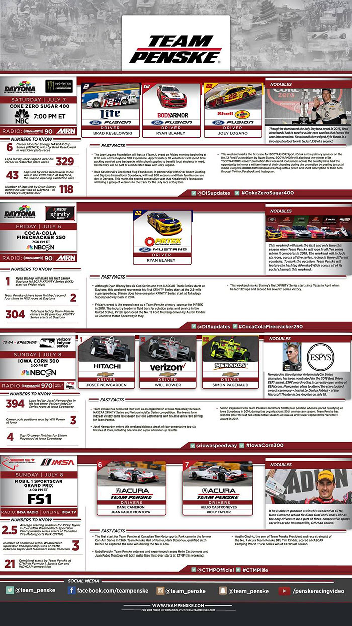 Daytona, Iowa and Canadian Tire Motorsport Park Infographic